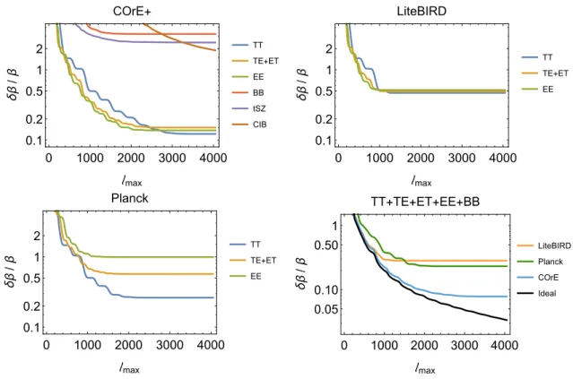 Figure 6. Similar to the left panel of Fig. 5 but for realistic experiments (described in detail in Table 1) and assuming f sky = 0.8