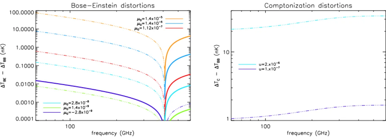 Figure 7. Spectrum of dipole (in equivalent thermodynamic, or CMB, temperature) expressed as the difference between that produced by a distorted spectrum and that corresponding to the blackbody at the current temperature T 0 
