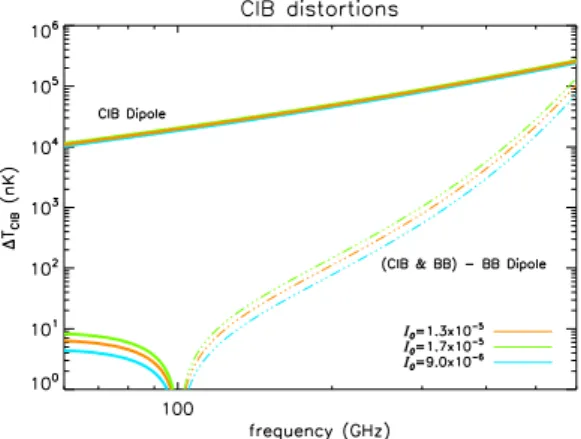 Figure 8. Expected behaviour of the dipole spectrum. The upper lines show the spectrum of the (pure) CIB dipole, while the lower lines show the spectrum coming from the dipole pattern computed from the CIB distribution function added to the blackbody (at t