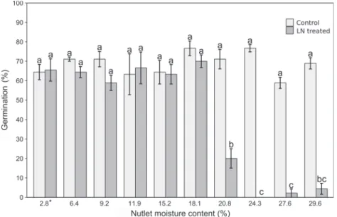 Fig. 4. Germination of Pterocarya fraxinifolia seeds after drying or moisturizing the nutlets to 10 levels of moisture content (2.8%–29.6%), untreated (control) or treated for 48 h with liquid nitrogen (LN)