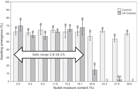 Fig. 5. Emergence of Pterocarya fraxinifolia seedlings after drying or moisturizing the nutlets to 10 levels of moisture content (2.8%–29.6%), untreated (control) or treated for 48 h with liquid nitrogen (LN)