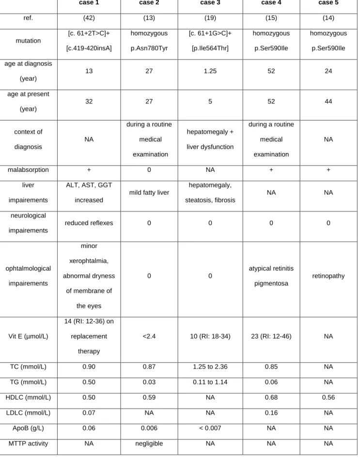 Table 2: Atypical mild cases of ABL reported in the literature 