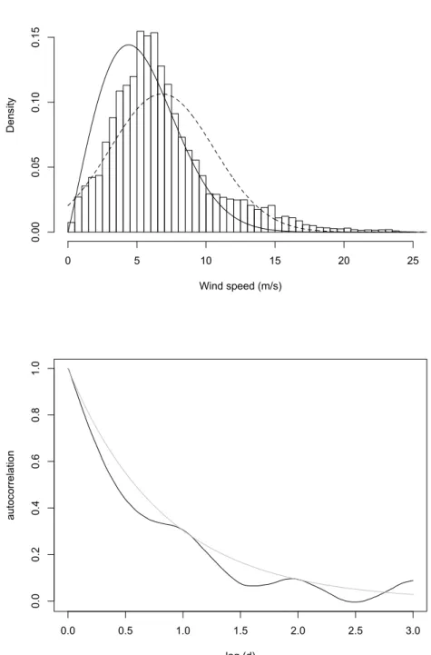 Fig. 2 On the left, histogram of the training NREL wind speed dataset (see section 4)