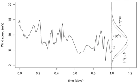 Fig. 1 One-step ahead (short-term) forecasting error