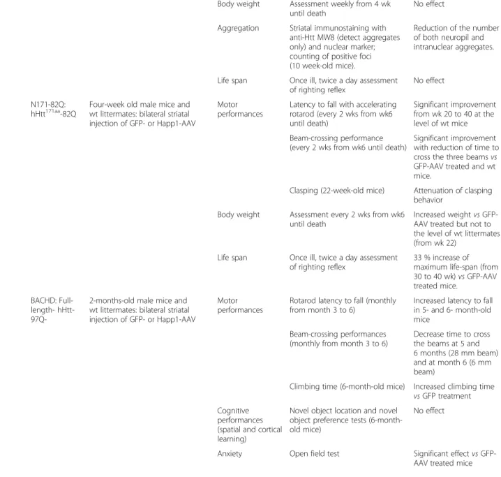 Table 2 Summary of the efficacy of the different intrabodies against HD (Continued)