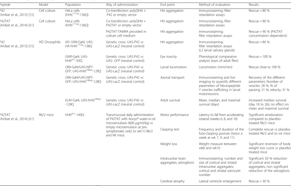 Table 3 Summary of the efficacy of P42 in cellular, Drosophila, and mouse R6/2 HD models
