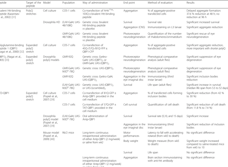 Table 1 Summary of the efficacy of the different peptides against HD