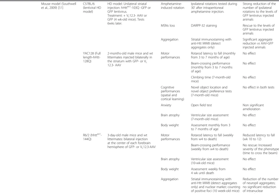 Table 2 Summary of the efficacy of the different intrabodies against HD (Continued) Mouse model (Southwell