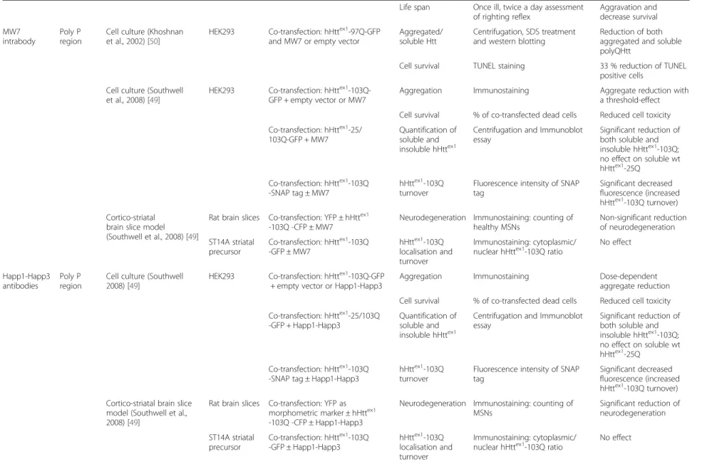 Table 2 Summary of the efficacy of the different intrabodies against HD (Continued)