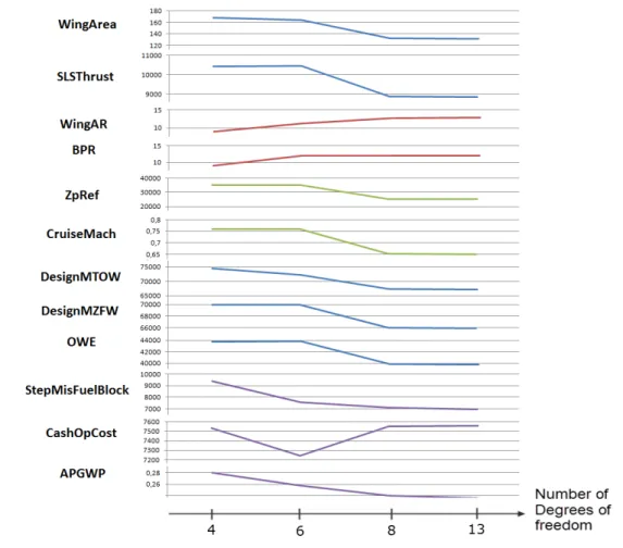 Figure 3.5: Conventional aircraft optimization graphs with increasing number of dofs, with respect to the MTOW.