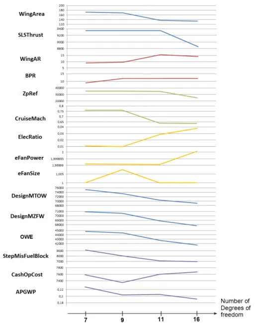 Figure 3.9: Hybrid aircraft optimization graphs 0-synergies, with increasing number of dofs, with respect to the MTOW.