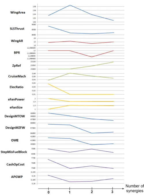 Figure 3.11: Hybrid aircraft optimization graphs with increasing number of synergies, for the 16 dofs optimization, with respect to the MTOW.