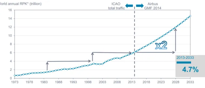Figure 1.1: Airbus and ICAO global market forecast until 2033. Revenue passenger kilometres (RPK) is a measure of the volume of passengers carried by an airline, a revenue passenger-kilometre is flown when a passenger (excepted airline employees and babies