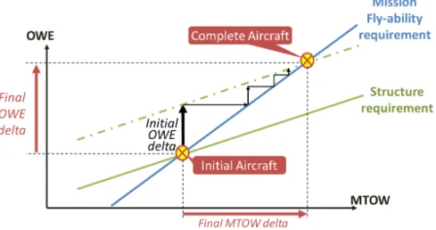 Figure 1.31: Aircraft Design Mass-Mission loop OWE versus MTOW: a snowball effect.