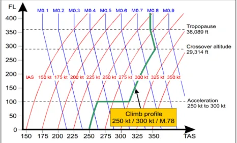 Figure 1.38: Example of standard climb profile for an A320, at given Mach/IAS Law [5].
