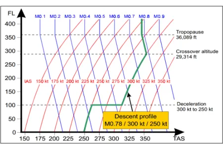 Figure 1.40: Example of standard descent profile for an A320, at given Mach/IAS Law [5].