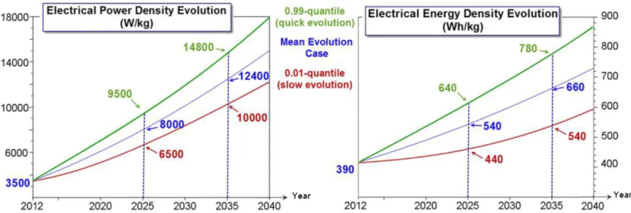 Figure 1.45: Prediction functions of electrical technologies evolution with their uncertainty (Gaussian distribution).