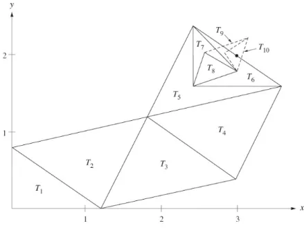 Figure 2.5: Example of Nelder-Mead algorithm: the sequence of triangles T k converges to the point (3, 2).
