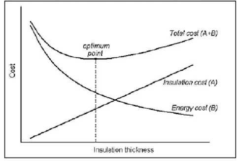 Figure 3.  Optimisation de l’épaisseur de l’isolant (Kaynakli et al. 2012) 
