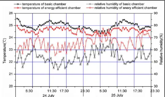 Figure 4.  Température et humidité relative de « Basic chamber » et « energy Efficient  Chamber »