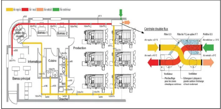 Figure 11.  Installation de ventilation double flux pour un bâtiment tertiaire (Chlela 2008)  La ventilation mécanique contrôlée permet de gérer l’aération du bâtiment quel que soit le  temps  ou  la  saison