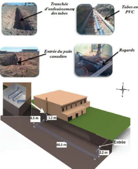 Figure 13.  Mise en place du puits canadien et schéma global du projet de Villa AMYS à  Marrakech