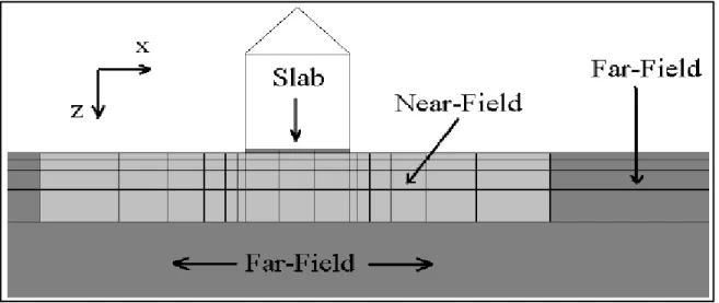 Figure 22.  Maillage du sol sous un bâtiment et désignation des champs : Near-Field et Far- Far-Field (TRNSYS 2010) 