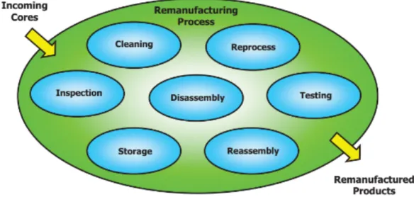 Figure 8:An Overview of the Remanufacturing Phases by Ostlin (2008) 2.2.1. Initial diagnosis 
