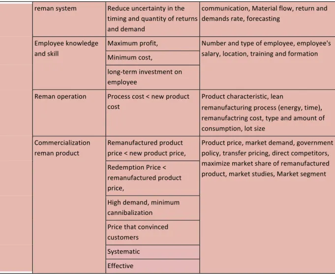 Table 3: Remanufacturabilites from economic perspective  3.3.2. Remanufacturability from Environmental Perspective 