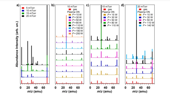Figure 1: Mass spectra recorded at a) different gas pressures (5, 10, 15 and 20 mTorr) and at different power values using a fixed working pressure of: b) 10 mTorr, c) 15 mTorr and d) 20 mTorr, respectively.