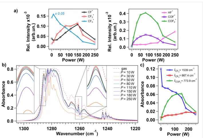 Figure 2: a) Evolution of the normalized ion signals, extracted from the mass spectra at different plasma power (the working pressure is set to 10 mTorr)