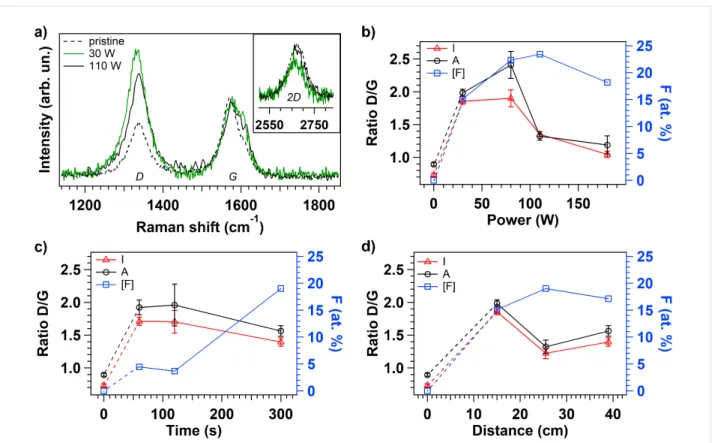 Figure 4: Representative Raman spectra of pristine and fluorinated vCNT (a). Evolution of intensity (I) and area (A) ratios calculated from D and G peaks in the Raman spectra for each fluorinated sample after plasma treatment at different power (b), time (