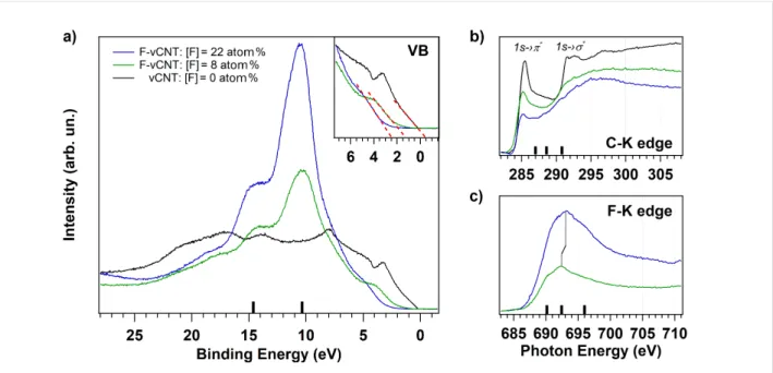 Figure 5: (a) Valence band spectra acquired from pristine (black line) and fluorinated vCNT with different fluorine content (22 atom %, blue line, and 8 atom %, green line)