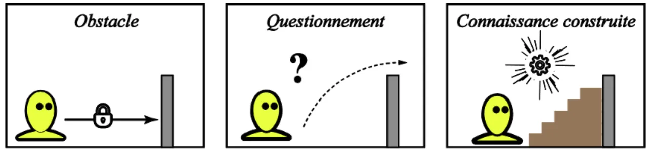 Figure 33. Illustration de la construction d'une connaissance suite à un questionnement 