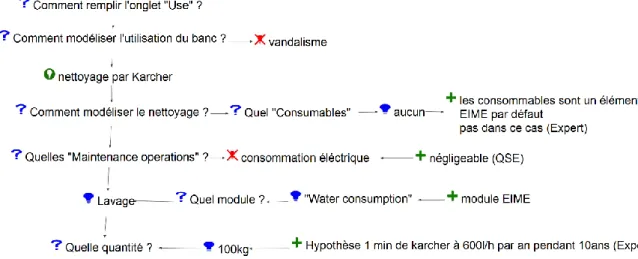Figure 53. Extrait de la notice explicative pour la phase "utilisation" 