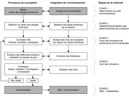 Figure 3 Méthodologie d'écoconception des produits mécaniques selon la norme XP E 01-005 p6 [ISO 2009] 