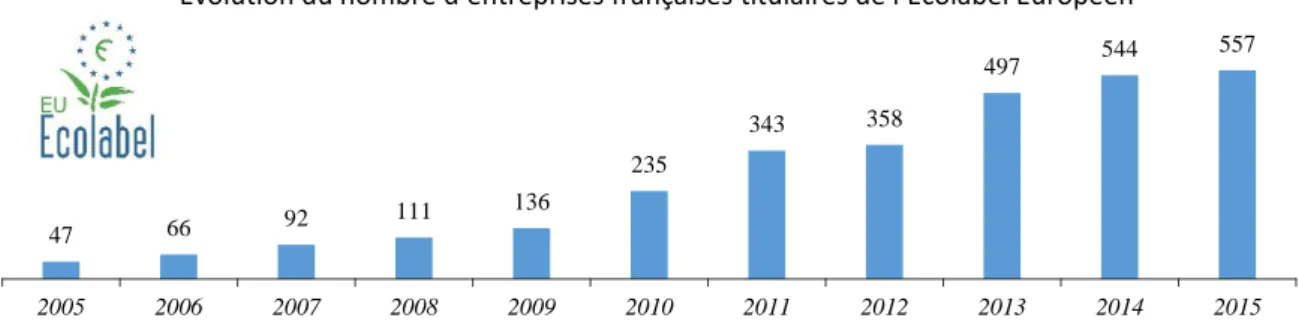 Figure 4. Evolution du nombre d’entreprises françaises titulaires de l’Ecolabel Européen (source ecolabel.fr) 