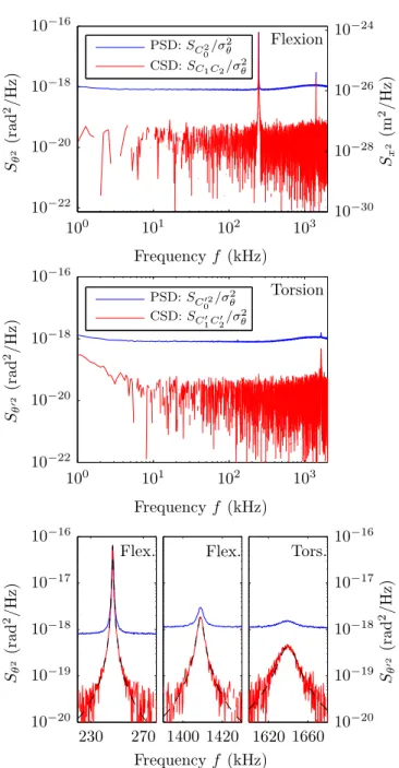 FIG. 2. (Color online) Thermal noise spectra on a stiff can- can-tilever. The 2 top graphs present the thermal noise spectra measured in flexion and torsion on the full frequency range from a 10 s data acquisition, and the 3 bottom graphs are zooms on the 