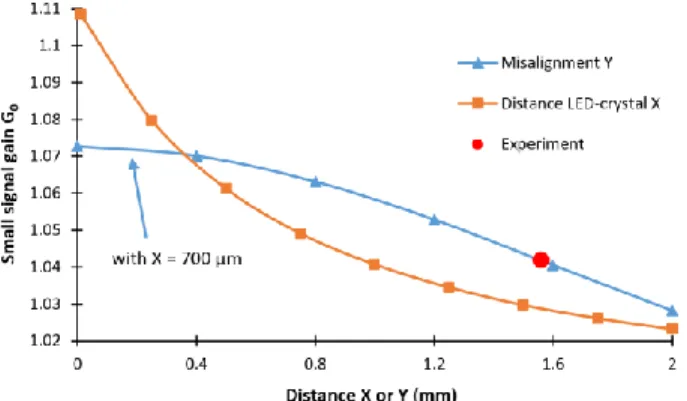 Fig. 7. Evolution of the theoretical small signal gain G 0