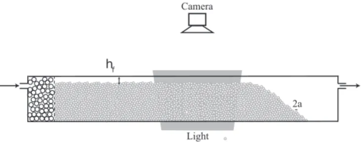 Fig. 1). We fill up the channel entrance with a granular bed of acrylic spherical particles (of radius a = 1 mm and density ρ p = 1.19 g·cm −3 ) while leaving an empty buffer space near the outlet