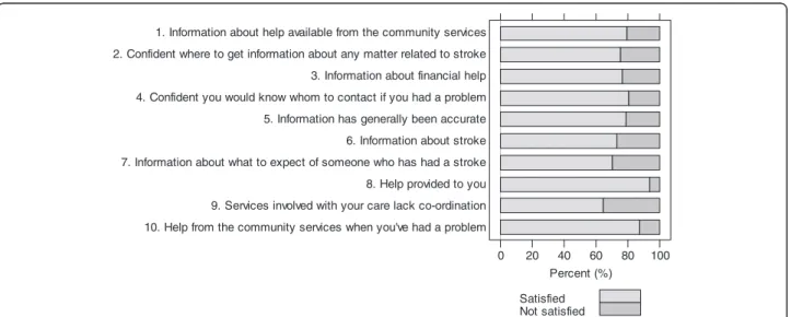 Figure 1 shows that dissatisfaction was relatively com- com-mon (up to about 40%) and concerned mainly lack of co-ordination of care services, information about stroke, its consequences and its evolution over time, and  accur-acy of information received