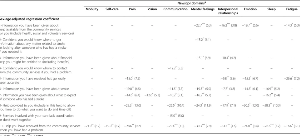 Table 4 Associations between newsqol domains and dissatisfaction with information and home-care received among stroke-survivors: regression coefficient (standard error SE)