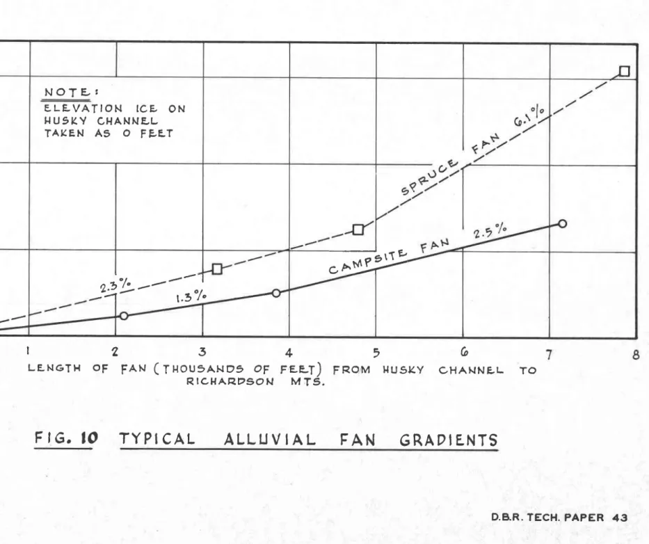 FIG.  IO  TYPICAL ALLUVIAL  FAN GRADILNTS