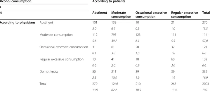 Table 4 Association between GPs ’ characteristics&amp; and agreement for smoking status (n = 2322)