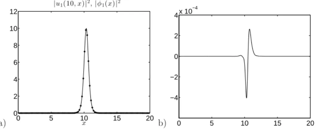 Figure 2. a) Plots of | u 1 (10, x) | 2 (’-’ line) and | φ ˆ 1 (x) | 2 (’.’ line).