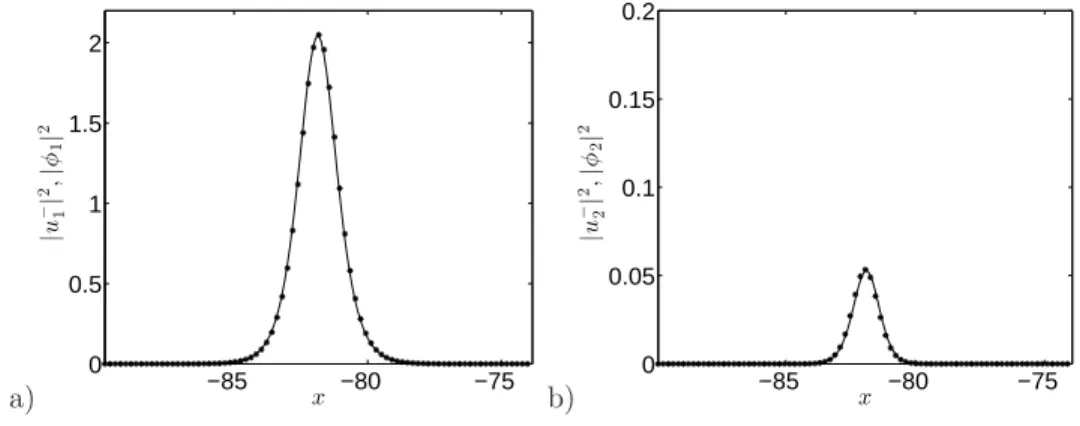 Figure 4. Symmetric collision: a) Plots of | u − 1 (40, x) | 2 (’-