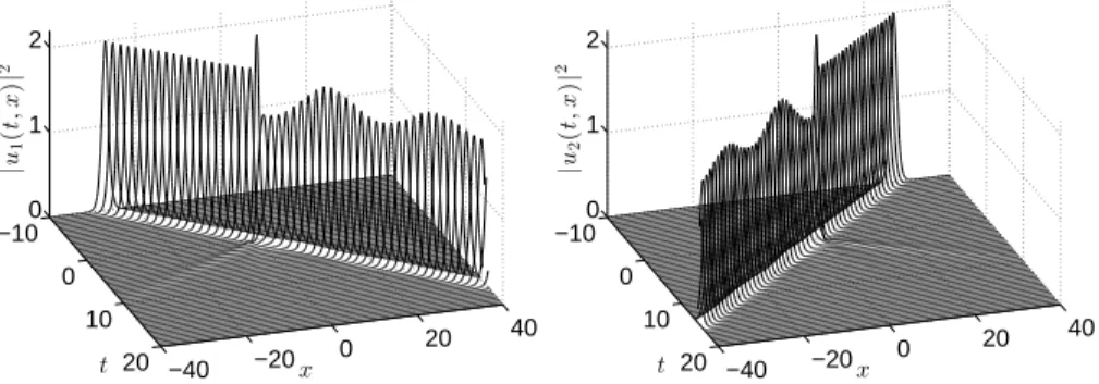 Figure 5. Dispersive inelastic interaction: Plots of | u 1 (t, x) | 2 (left) and | u 2 (t, x) | 2 (right) as functions of space and time