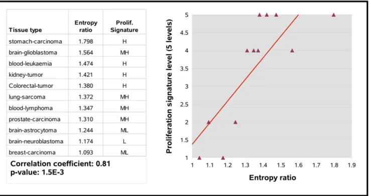Figure 4. Correlation between the proliferation signature of different cancers and their splicing entropy ratio.