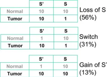Figure 7. Models for mechanisms leading to specific or non- non-specific expression of splice isoforms in cancer tissues