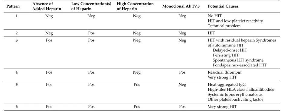 Table 1. Different patterns with a combination of functional assay results (platelet response) at four test conditions (i.e., absence of added heparin, low concentration(s) and high concentration of heparin and monoclonal antibody IV.3)